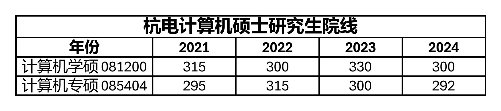 计算机学院学硕专硕院线