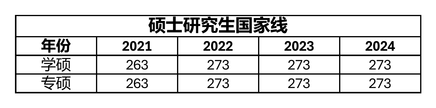 工科专硕学硕国家线