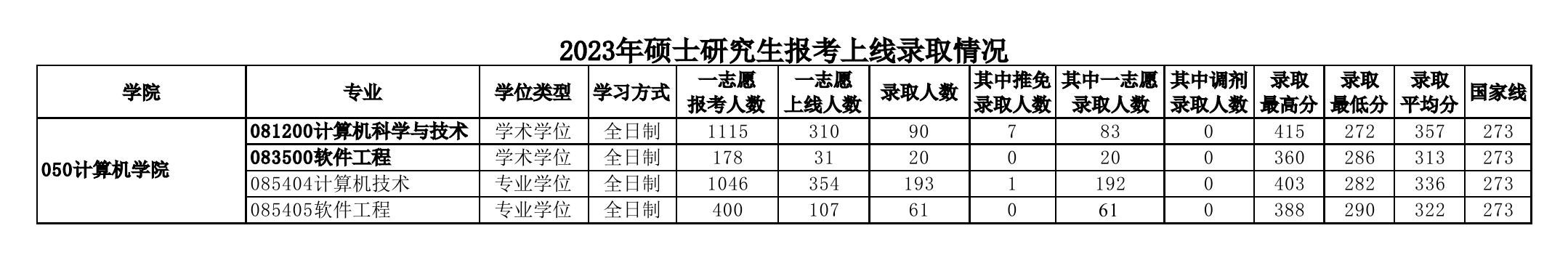 2023年报录比