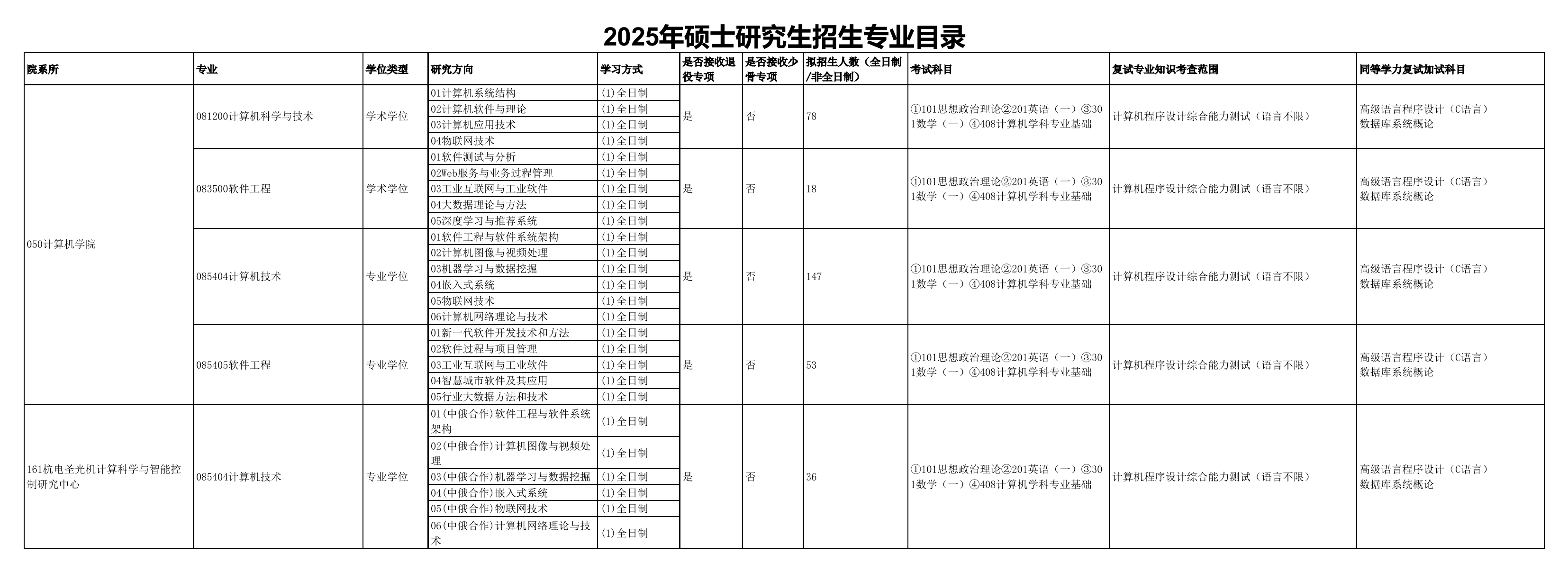 2023年招生专业目录